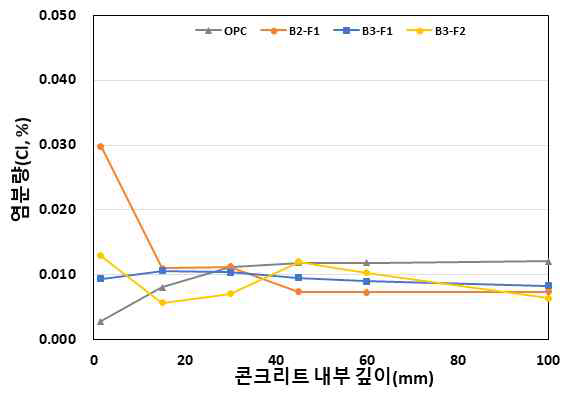 깊이별 염화물 침투량(내륙환경)