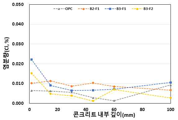 깊이별 염화물 침투량(해안환경)