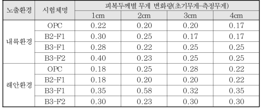 1년차 장기 시험체의 철근 무게 변화량 (단위:g)