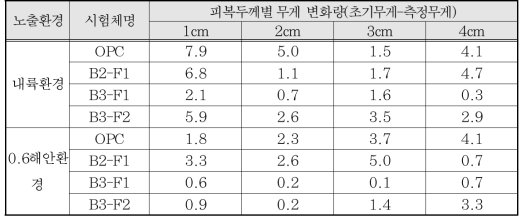 1년차 장기 시험체의 철근 부식 면적률 (단위:%)