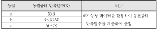 성능평가 점검체계의 동해환경 평가