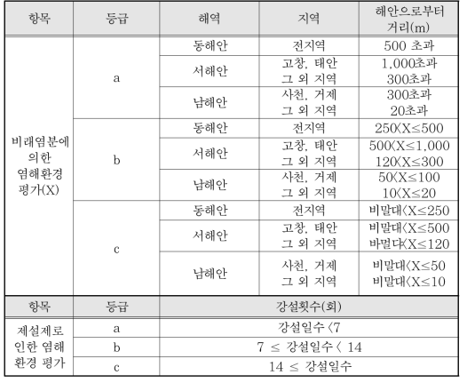 성능평가 점검체계의 염해환경 평가