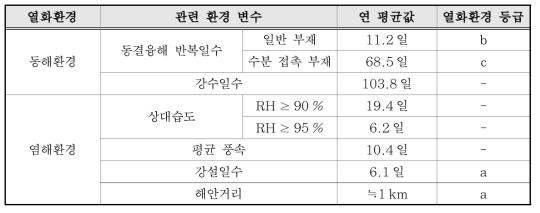 내륙 옥외노출 시험장의 열화환경 평가