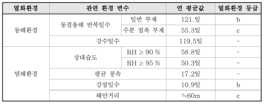 해안 옥외노출 시험장의 열화환경 평가