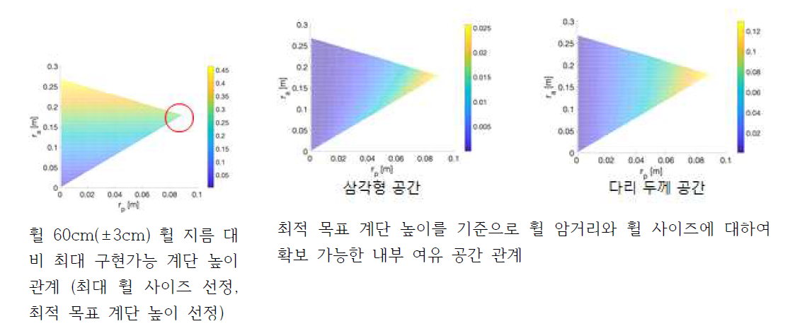 최적 휠 암 거리/휠 반지름 선정