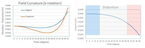 F-theta 렌즈의 각도에 따른 빔의 왜곡 현상