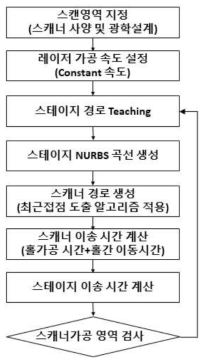 레이저 경로 생성 CAM 순서도