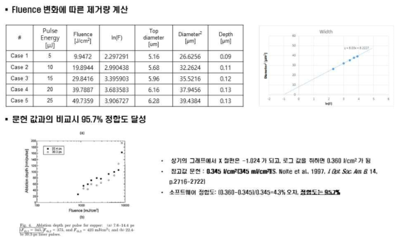 가공 공정 모사 SW 와 문헌값과의 비교 결과
