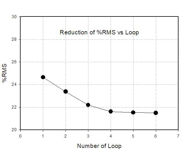 타공율 최적화 과정에서 타공율 분포 변화 회수에 따른 %RMS의 변화