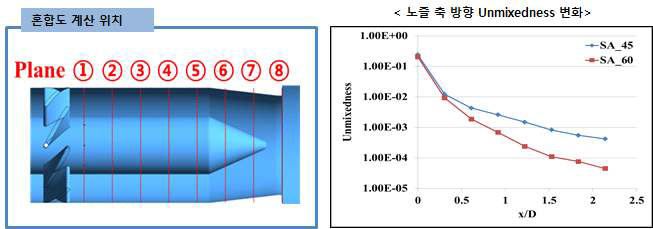 버너 노즐 Swirler 각도 변화에 대한 연료/공기 혼합도 비교