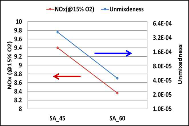 버너 노즐의 Unmixedness vs. NOx 발생량
