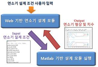 Web & Matlab 기반 설계 모듈 연동 개념도