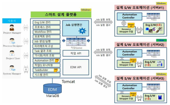 플랫폼 서비스 구성도 – 설계 플랫폼 및 설계 S/W 오토메이션 서버