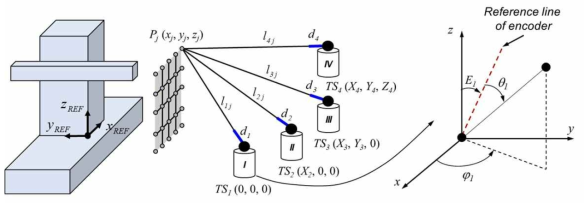 Dead-path 및 elevation angle offset 추정 방법