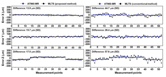 3차원 측정기 공간오차 측정결과의 비교-실험 2 (좌측: 제안된 방법과 상용 트래커의 비교, 우측: 기존 방법과 상용 트래커의 비교)