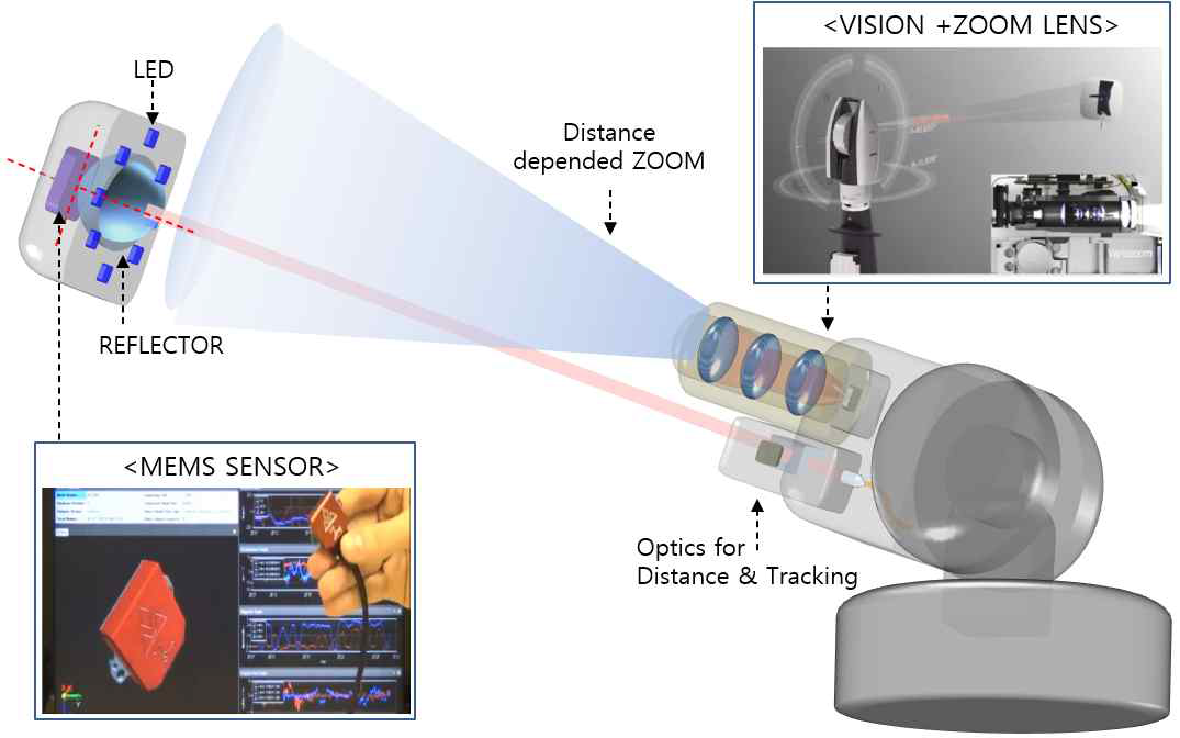 Inertial MEMS Sensor + Vision의 Hybrid 자세측정 기술 개념