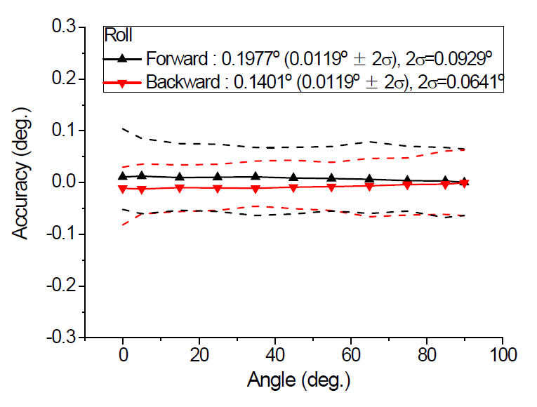 롤 방향 자세오차 정밀도