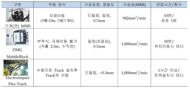 기술별 곡면 공작물 가공시스템 성능 비교