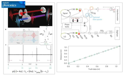 ADM based on Dual-Comb Dispersive Interferometry, NIST