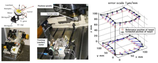 Machining Center 보정을 위한 3D측정 tracking Interferometry, NMIJ