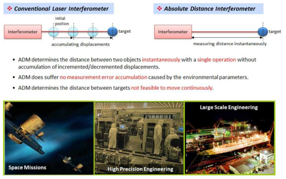 KAIST의 절대거리 측정기술 및 응용분야