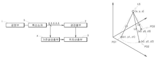 KRISS의 절대좌표 측정기술 개념도