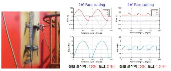 스핀들 모터 사양 결정을 위한 가공부하 분석결과