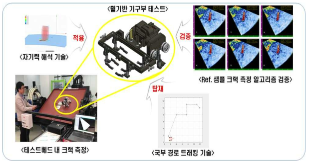 휠기반 측정장비 주요 기술