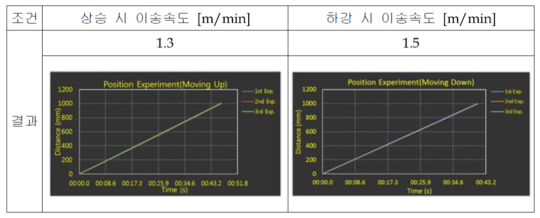 이송 속도 측정 결과 및 결과 그래프 (2차년도)