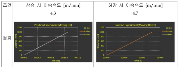 이송 속도 측정 결과 및 결과 그래프 (3차년도)