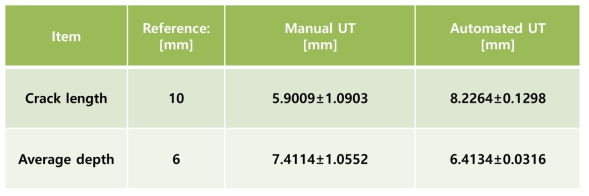 Manual&Automatic PAUT 크랙 측정 데이터 (각 데이터 포인트당 10회 측정)