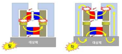 기존 자기 클램핑 장치 개념도