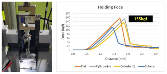 실린더형 곡면 대응형 EPM 고정력 실험 결과