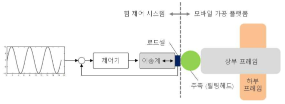 듀얼피드백 제어시스템 성능시험을 위한 힘 제어 시스템 구성