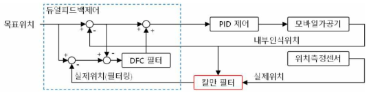 칼만필터가 적용된 듀얼피드백 제어 알고리즘