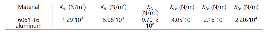 Cutting force coefficients for Al 7075