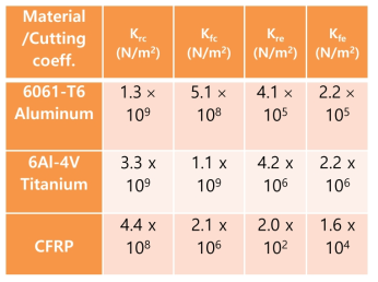 Cutting force coefficients for each material