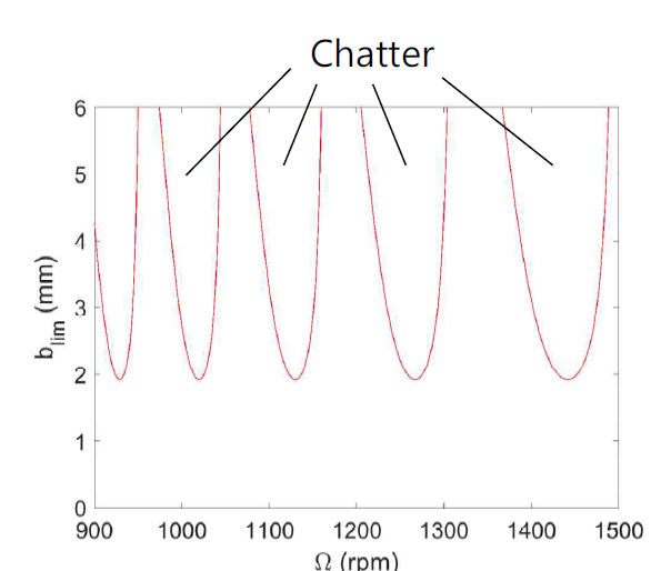 Stability calculation S/W output result for drill process