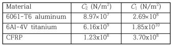 Cutting force model coefficients