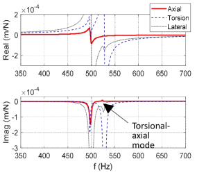 FRF measurement results