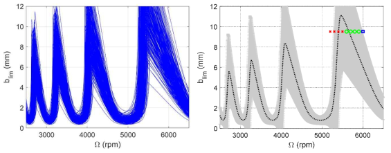Monte Carlo simulations results when varying all four inputs. (Left) 250 stability boundaries obtained by randomly sampling the four inputs from normal distributions. (Right) Mean and 95% confidence intervals. Experimental results are included for visual comparison