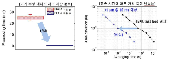 (좌) FPGA 적용시 거리 측정 속도 변화, (우) FPGA 적용 시 예상 측정 성능