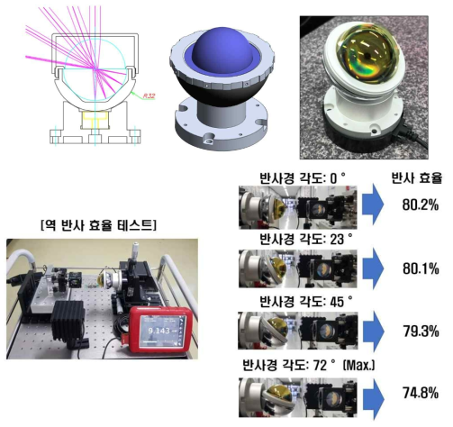 제작한 Cat’ s eye 반사경 및 이의 반사 효율 검증