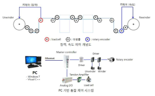 고진공 챔버 롤투롤 이송 제어시스템 구성