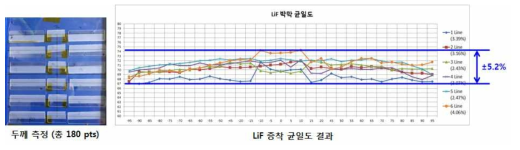 LiF 증착 실험 결과