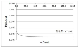 롤투롤 증착 챔버 진공도 테스트 결과