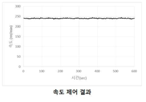 롤투롤 시스템의 속도 제어 결과