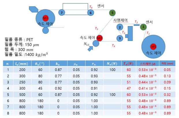 롤투롤 웹이송 설계 및 분석 예제 1