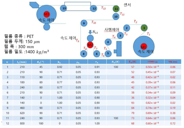 롤투롤 웹이송 설계 및 분석 예제 2