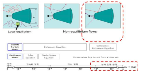 Knusen number에 따른 유동영역 구분 및 지배방정식 비교